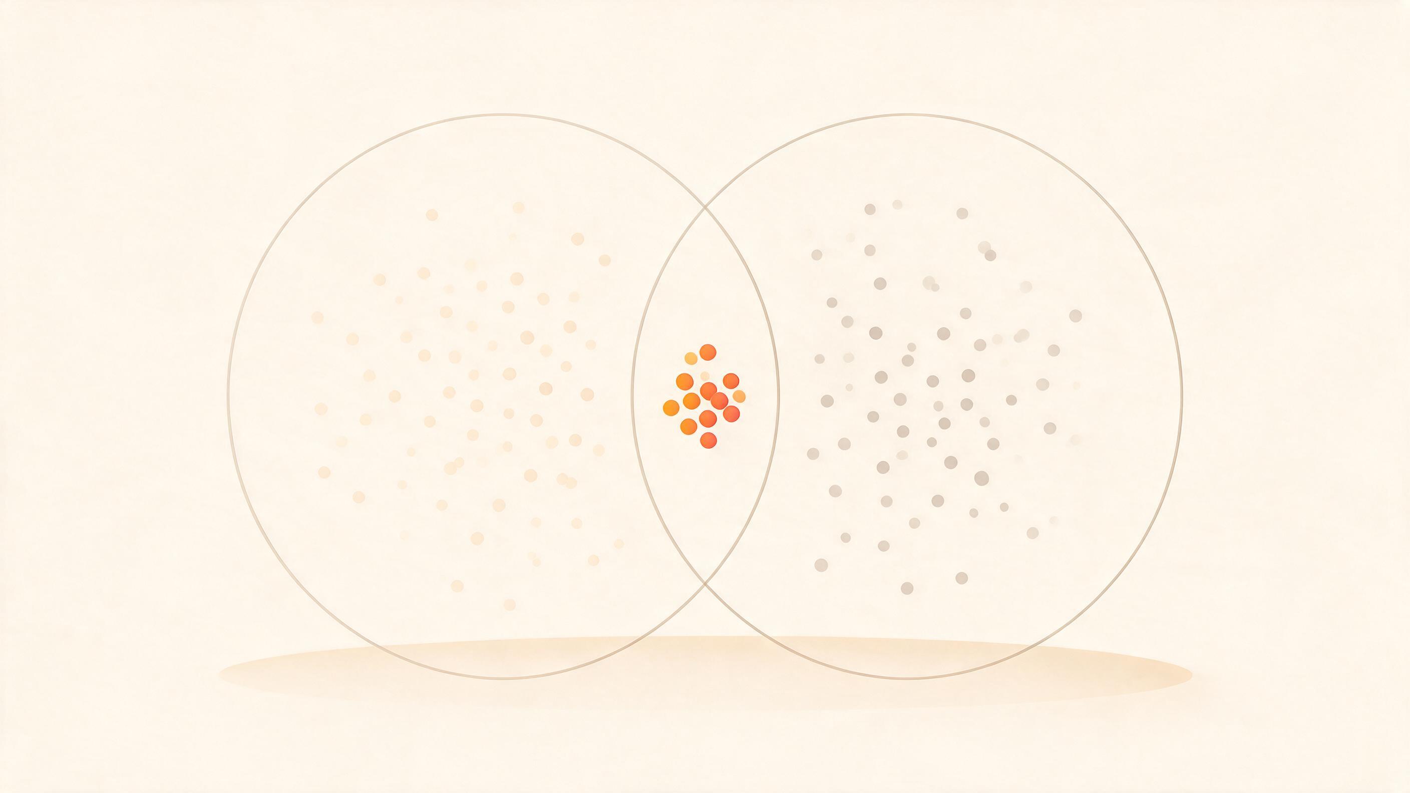Two large circles of pale dots overlapping, with a small cluster of orange dots in the narrow overlap